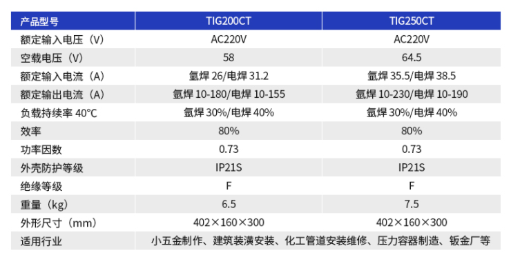 中國瑞凌 TIG-250CT 兩用氬弧焊機(圖3)
